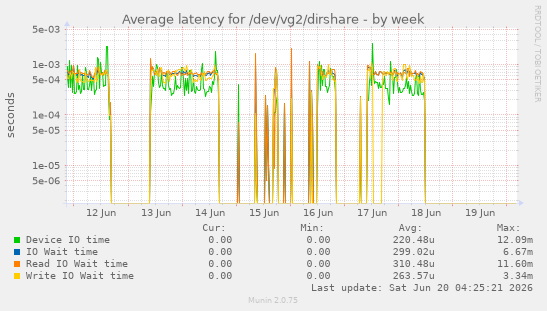 Average latency for /dev/vg2/dirshare