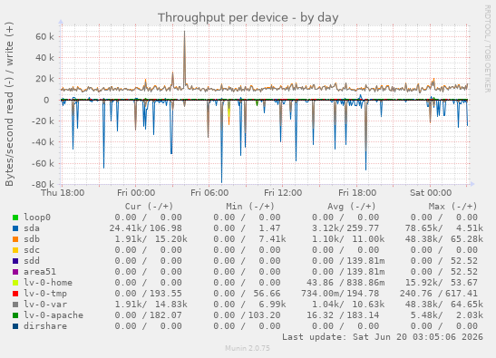 Throughput per device