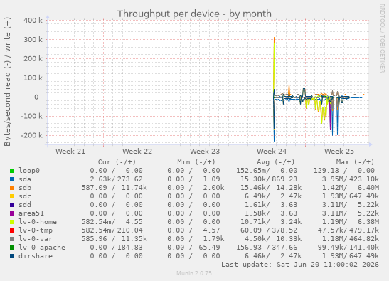 Throughput per device