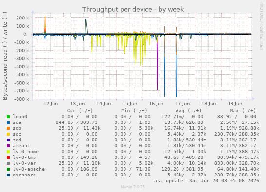 Throughput per device