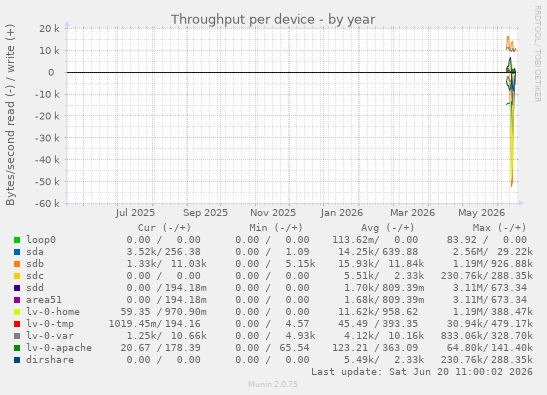 Throughput per device