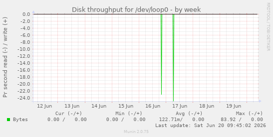 Disk throughput for /dev/loop0