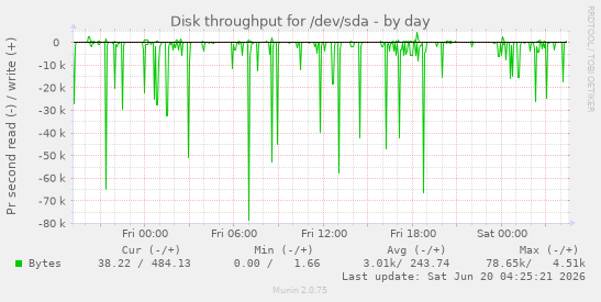 Disk throughput for /dev/sda