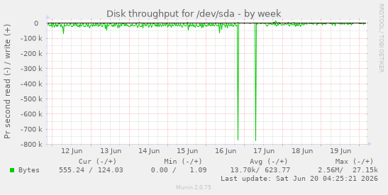 Disk throughput for /dev/sda