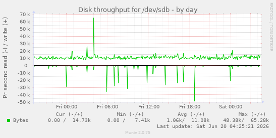 Disk throughput for /dev/sdb