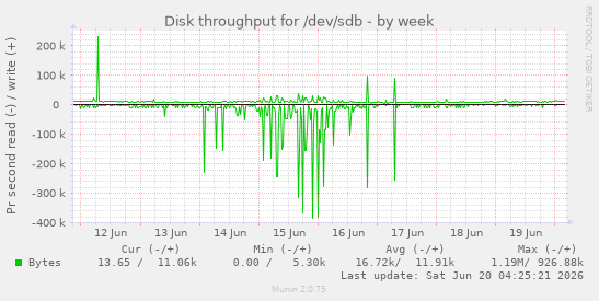 Disk throughput for /dev/sdb