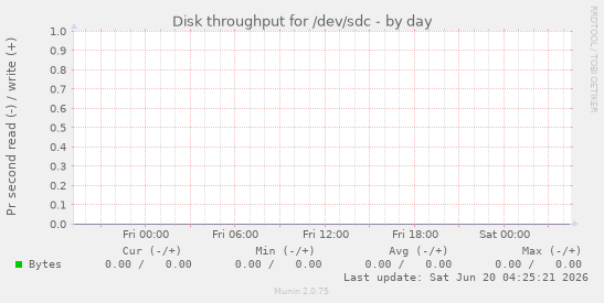 Disk throughput for /dev/sdc