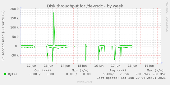 Disk throughput for /dev/sdc