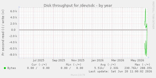 yearly graph