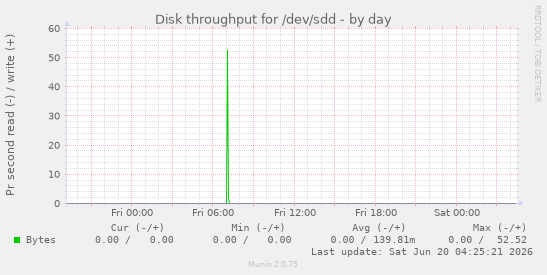 Disk throughput for /dev/sdd