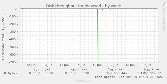 Disk throughput for /dev/sdd