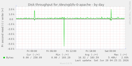 Disk throughput for /dev/vg0/lv-0-apache