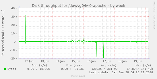 Disk throughput for /dev/vg0/lv-0-apache
