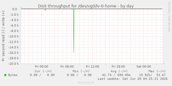Disk throughput for /dev/vg0/lv-0-home
