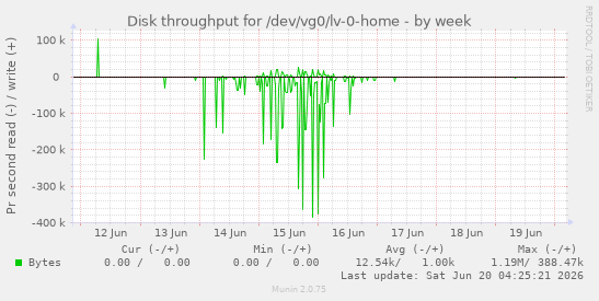 Disk throughput for /dev/vg0/lv-0-home