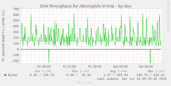 Disk throughput for /dev/vg0/lv-0-tmp