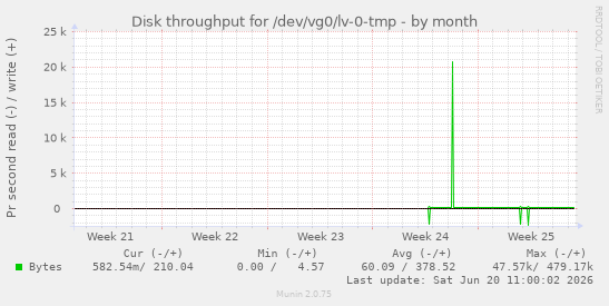 monthly graph