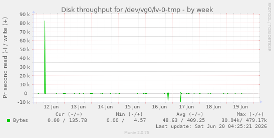 Disk throughput for /dev/vg0/lv-0-tmp