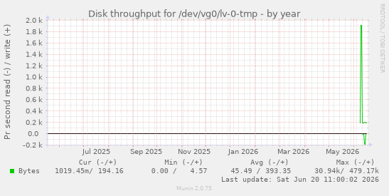 yearly graph