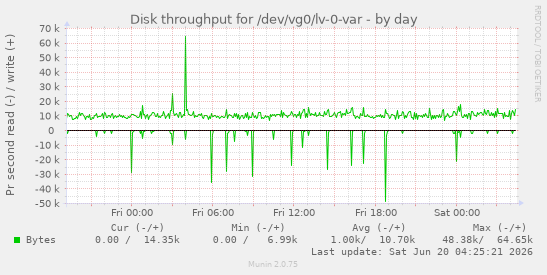 Disk throughput for /dev/vg0/lv-0-var