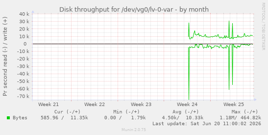monthly graph