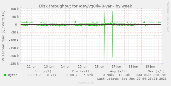 Disk throughput for /dev/vg0/lv-0-var