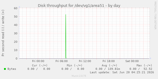 Disk throughput for /dev/vg1/area51