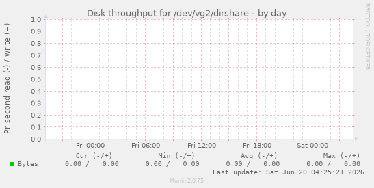 Disk throughput for /dev/vg2/dirshare
