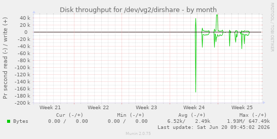 monthly graph
