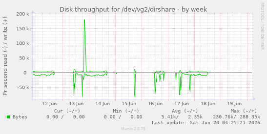 Disk throughput for /dev/vg2/dirshare