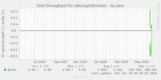 yearly graph