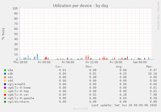 Utilization per device