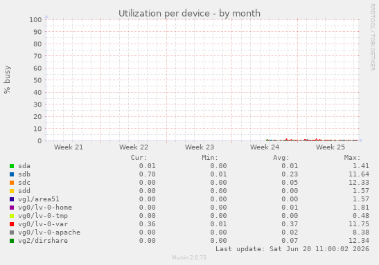 Utilization per device