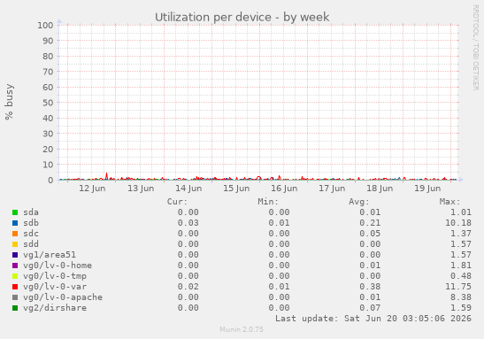 Utilization per device
