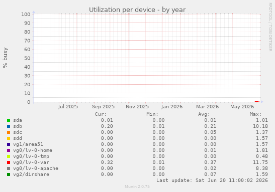 Utilization per device