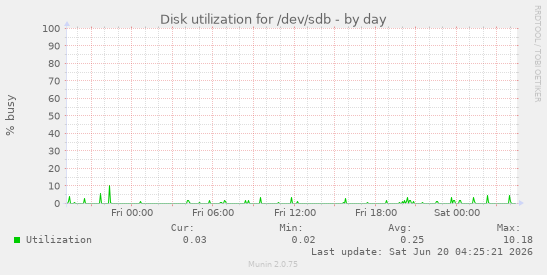 Disk utilization for /dev/sdb