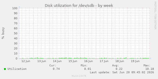 Disk utilization for /dev/sdb