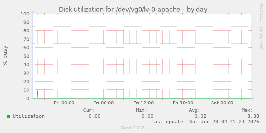 Disk utilization for /dev/vg0/lv-0-apache