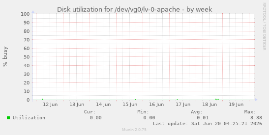 Disk utilization for /dev/vg0/lv-0-apache