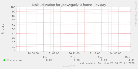 Disk utilization for /dev/vg0/lv-0-home