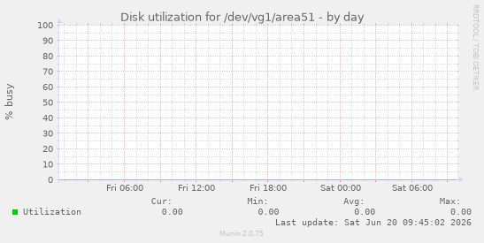 Disk utilization for /dev/vg1/area51