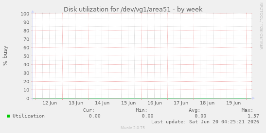 Disk utilization for /dev/vg1/area51