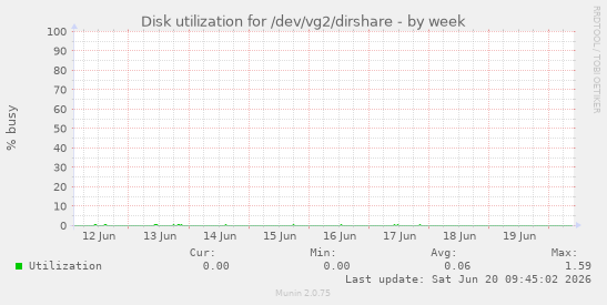 Disk utilization for /dev/vg2/dirshare
