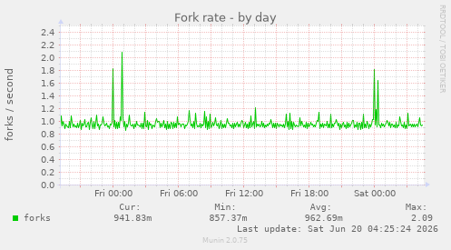 Fork rate
