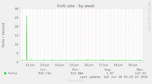 Fork rate