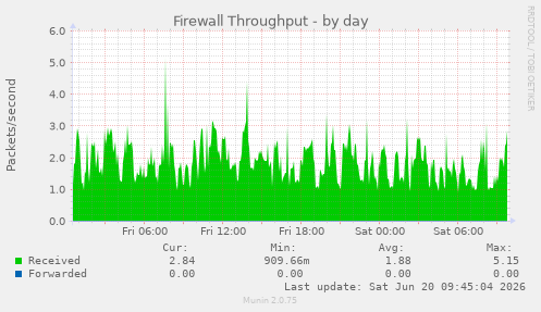 Firewall Throughput