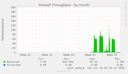 Firewall Throughput