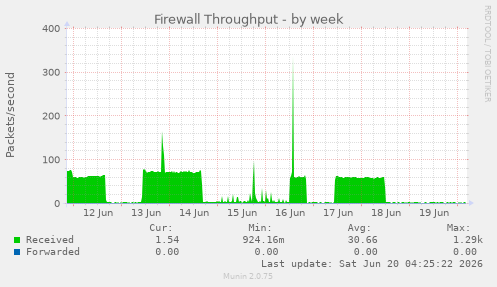 Firewall Throughput