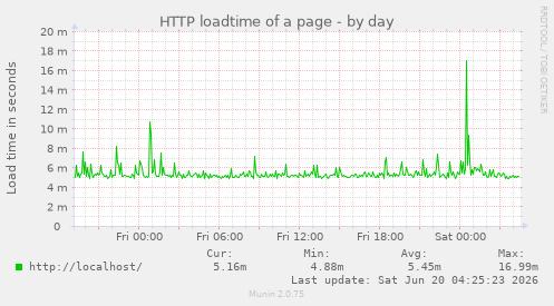 HTTP loadtime of a page