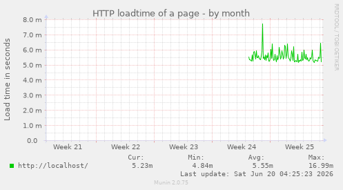 HTTP loadtime of a page